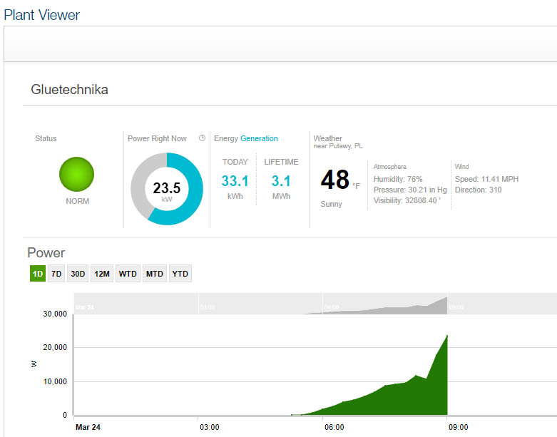 Dashboard monitoringu instalacji fotowoltaicznej Gluetechnika prezentujący bieżący status systemu, aktualną moc, dzienną i całkowitą produkcję energii. Zawiera również dane pogodowe dla lokalizacji oraz wykres generacji mocy w ciągu dnia z widocznym wzrostem produkcji od wczesnych godzin porannych.